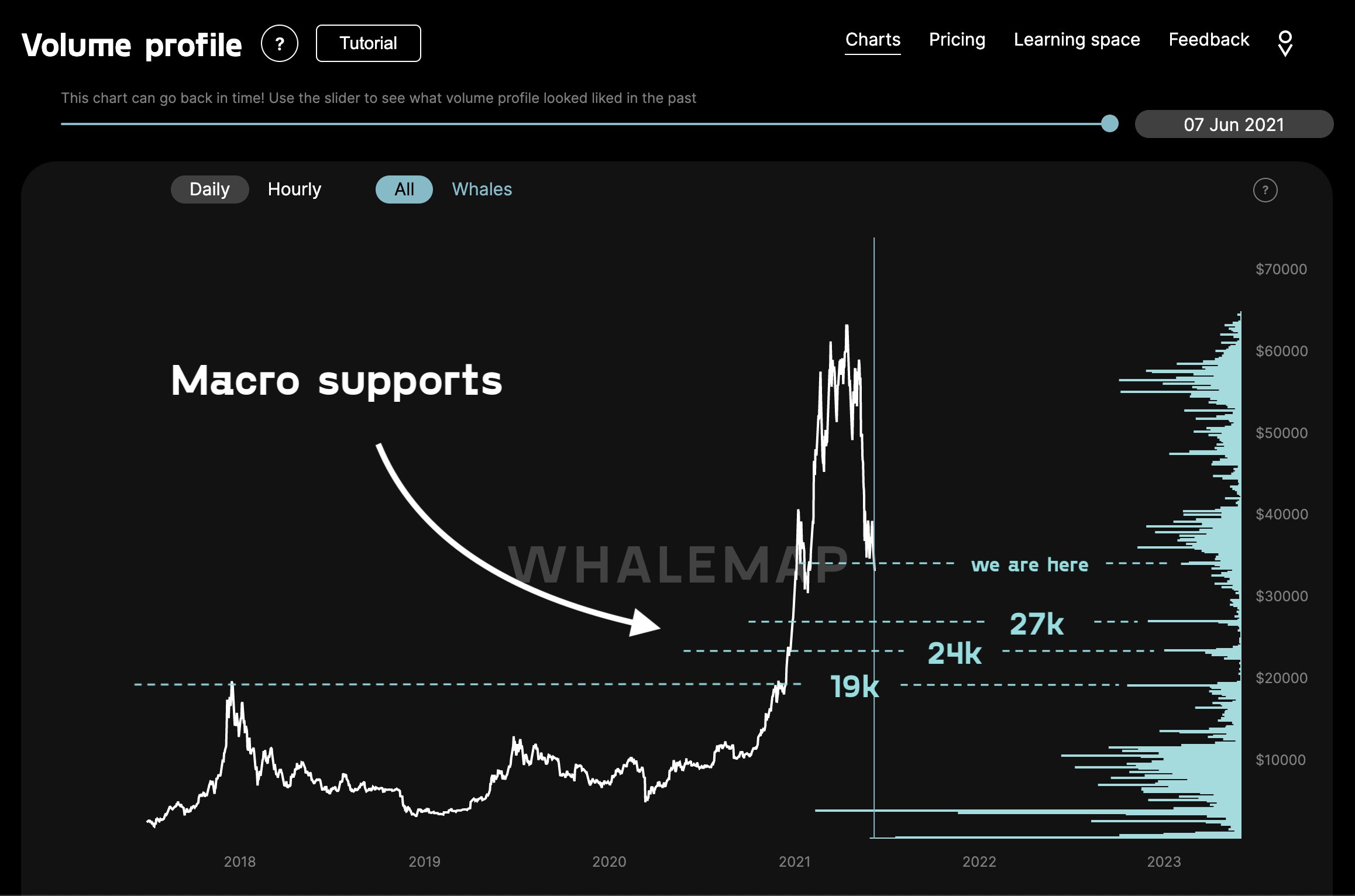 Analysis of major resistance levels in case Bitcoin falls to the old top