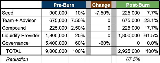 CREAM Finance soars 130% after burning 67% of total supply 3 1623285953 893 CREAM Finance soars 130 after burning 67 of total supply