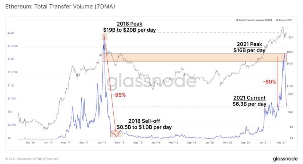 Total Ethereum Transaction Volume