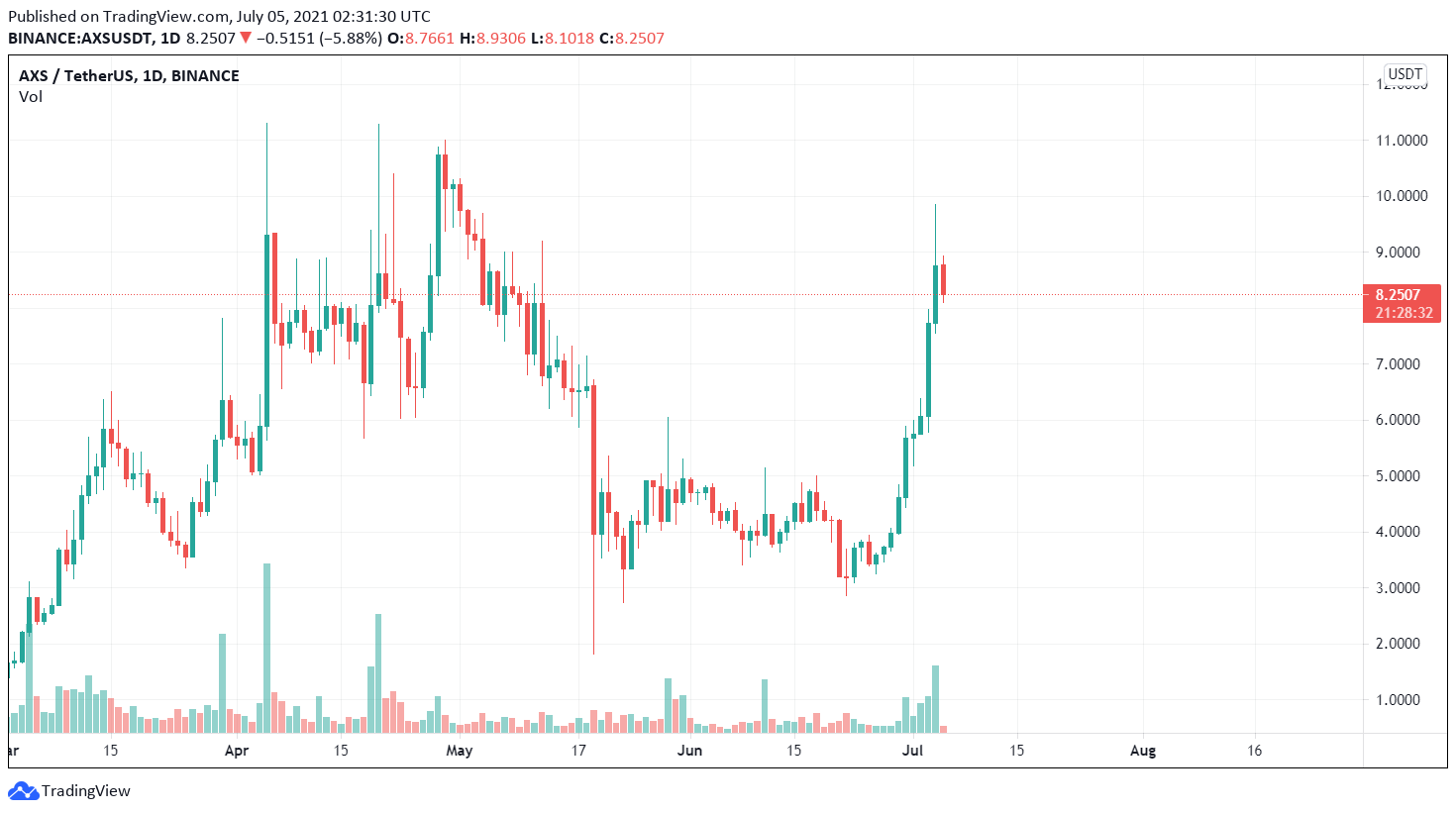 AXS / USDT price chart.  Source: TradingView