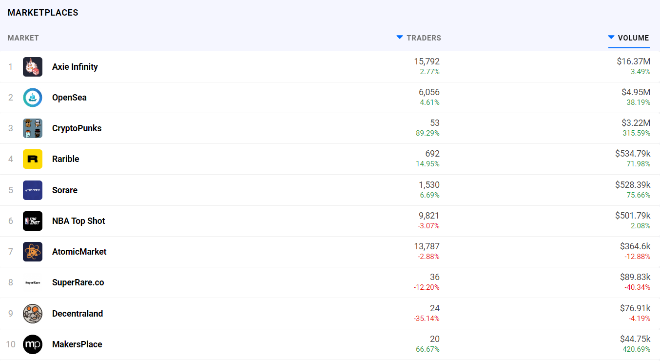 Trading volume on the NFT market.  Source: Dappradar.com