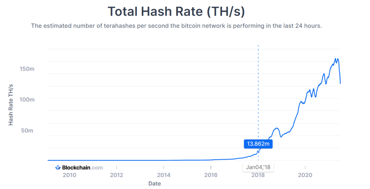 Hash rate growth since 2018