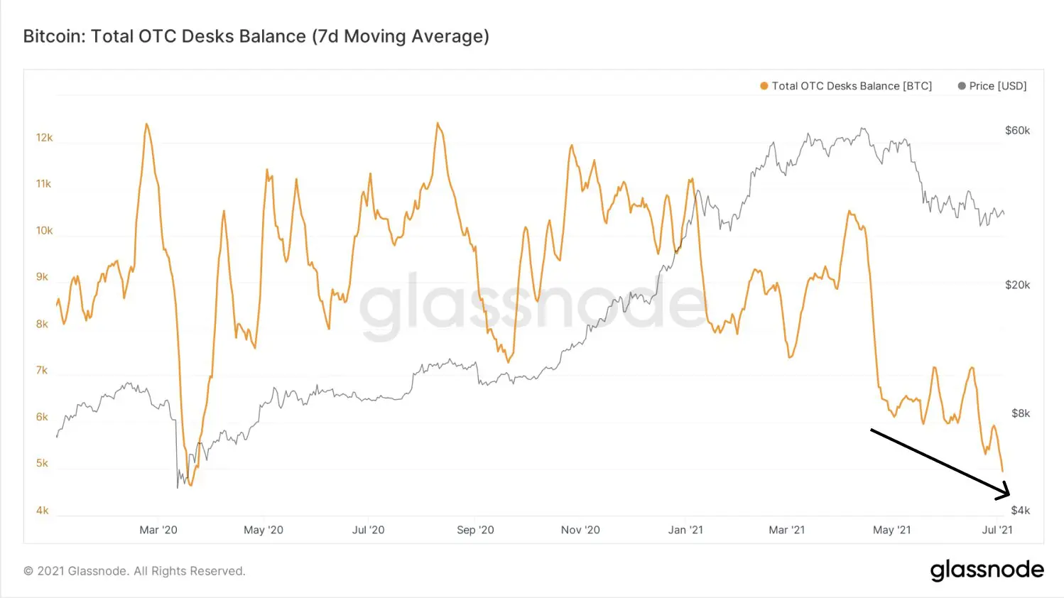 Total bitcoins on OTC exchanges.  Source: Glassnode