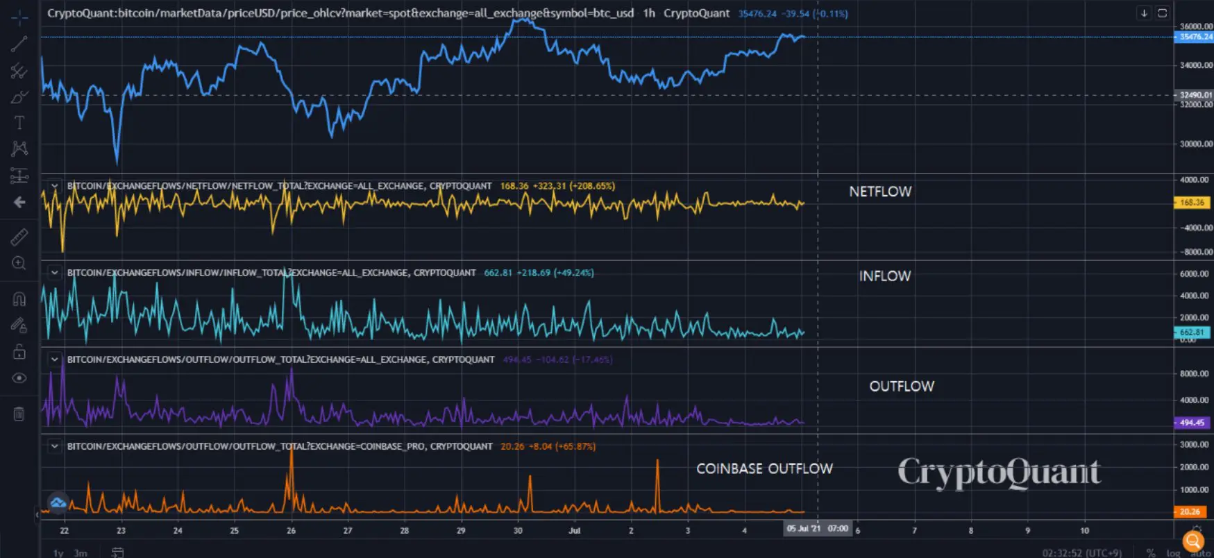 Summarize the inflow and outflow indicators on the stock exchanges.  Source: CryptoQuant