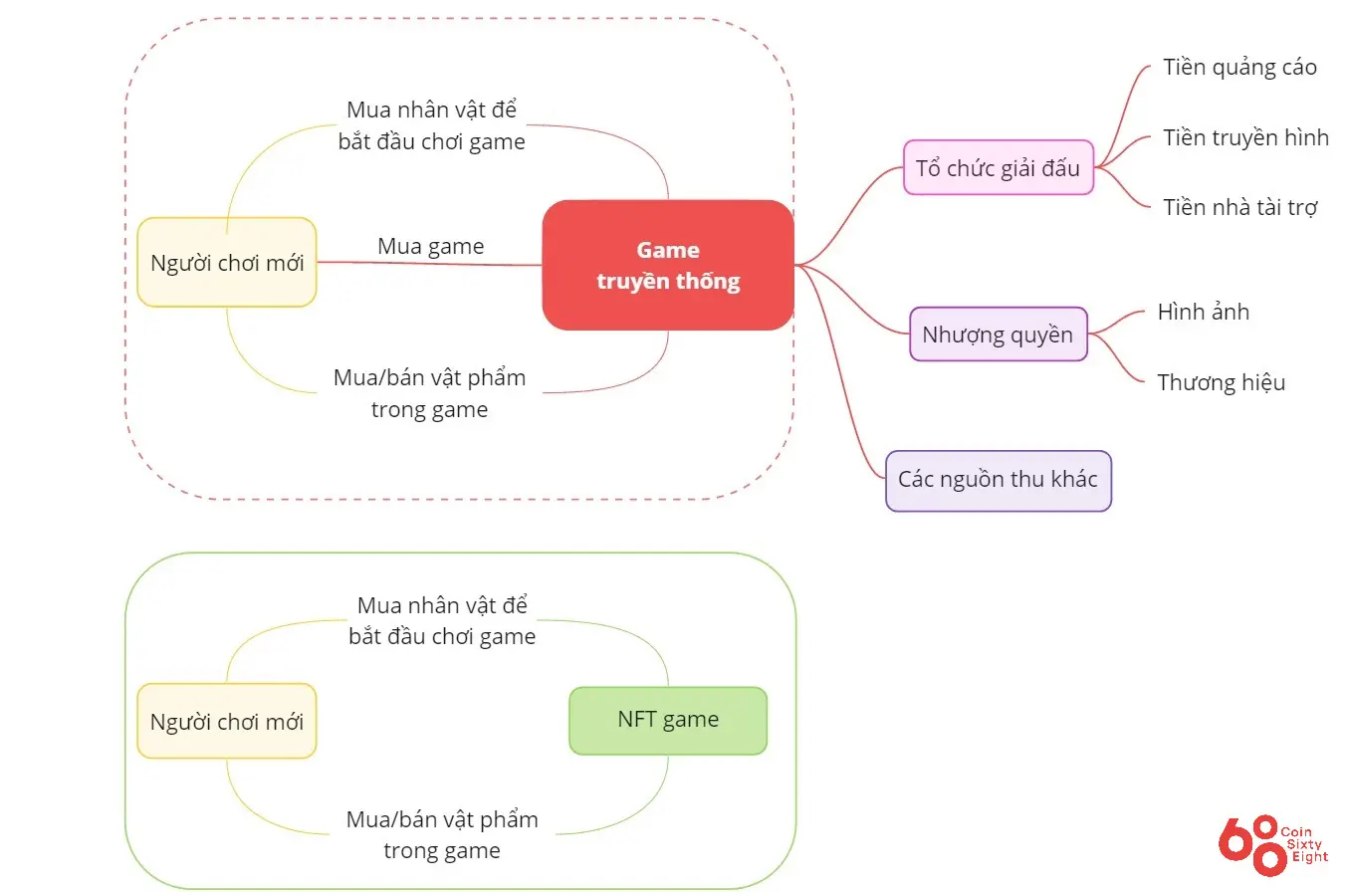 Traditional games vs.  NFT game