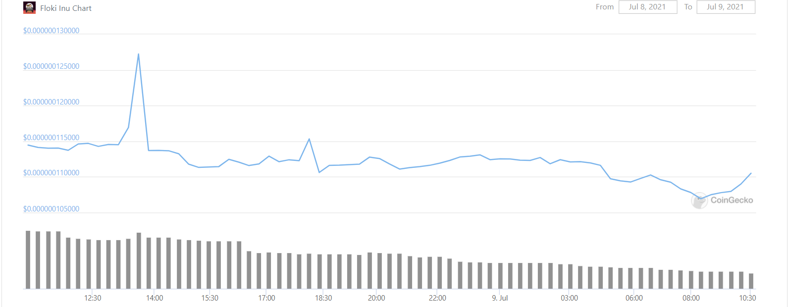 FLOKI / USD price chart.  Source: CoinGecko