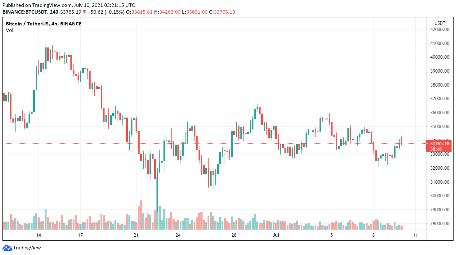 BTC / USDT price chart.  Source: TradingView