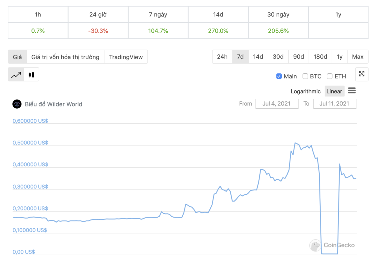 Wilder World 7-Day Price Trend (WILD)