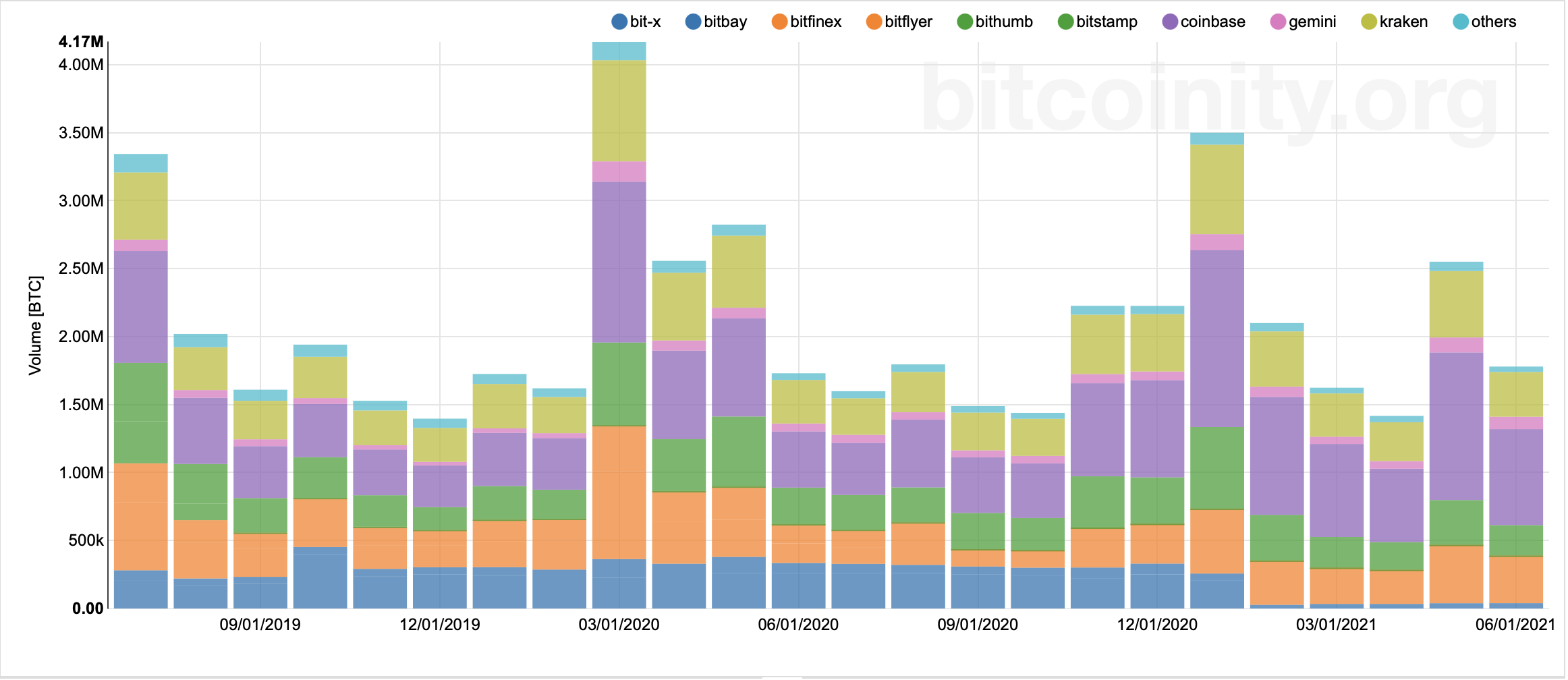 Bitcoin monthly trading volume.  Source: Bitcoinity.org