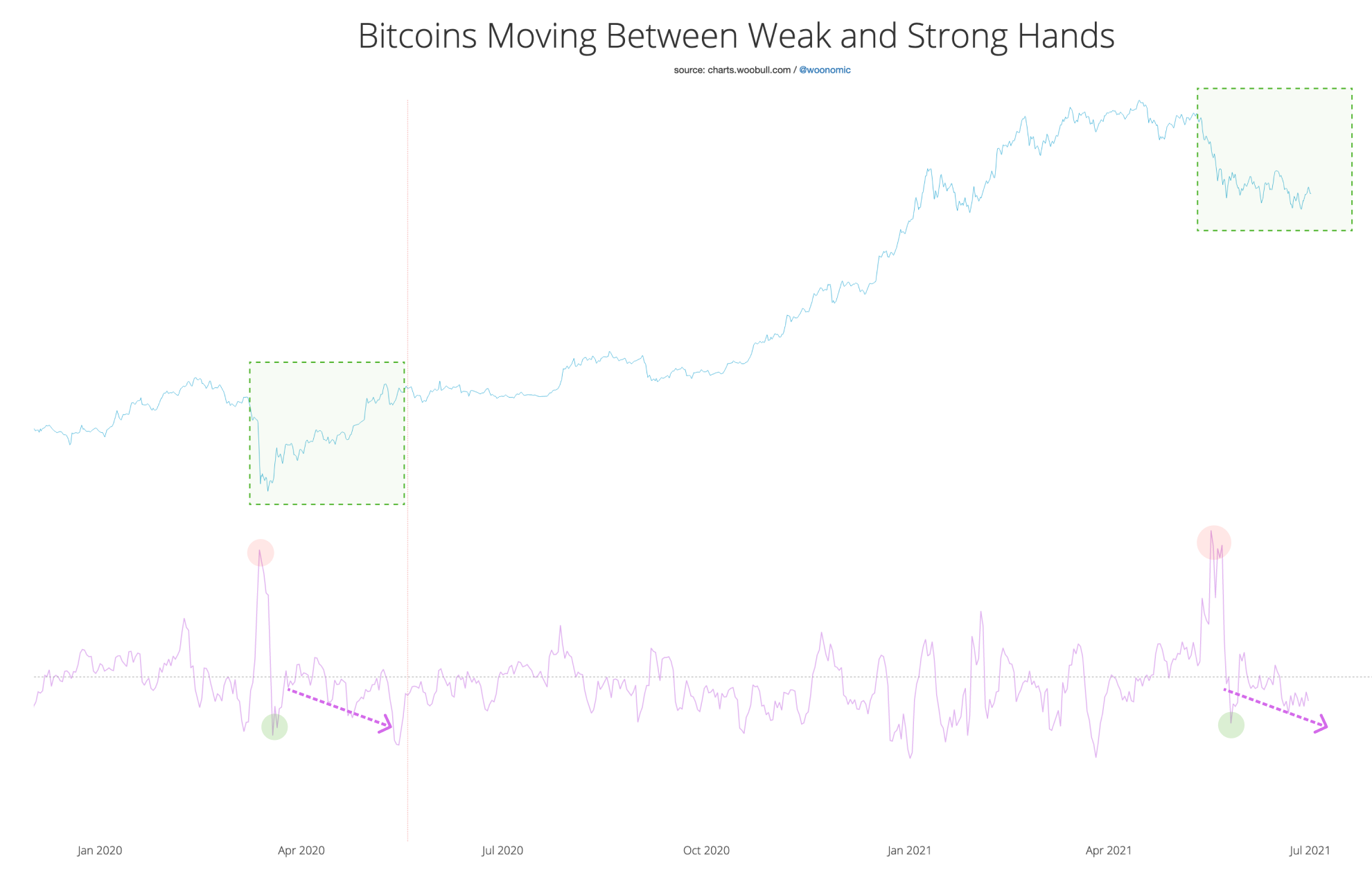 Bitcoin is moving from "weak arms" to the "healthy person".  Source: Willy Woo newsletter