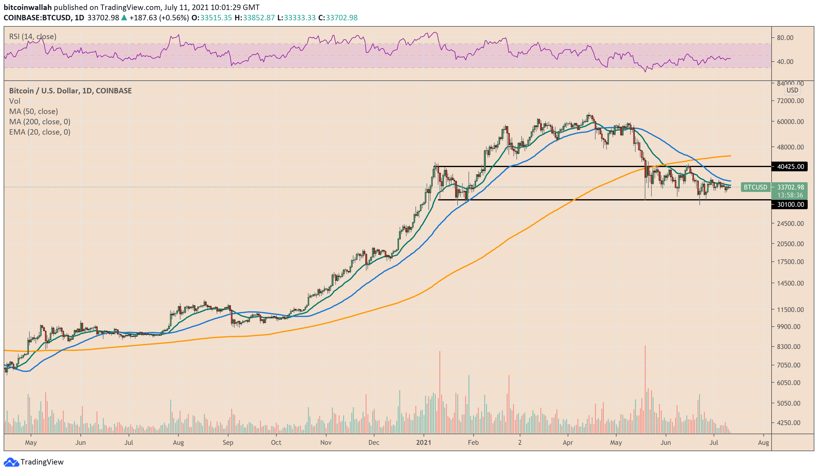 The Bitcoin trend remains stuck between $ 30,000 and $ 40,000.  Source: TradingView