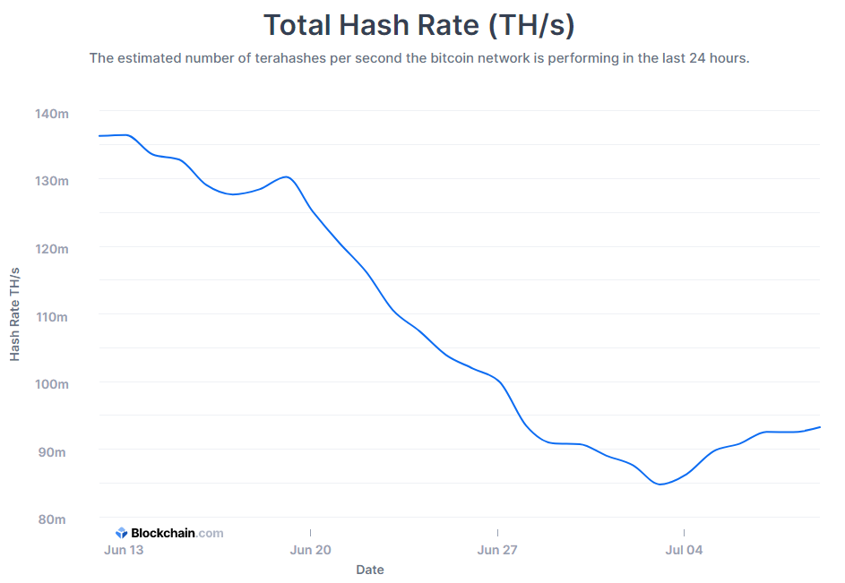 Bitcoin hash rate.  Source: Blockchain.com