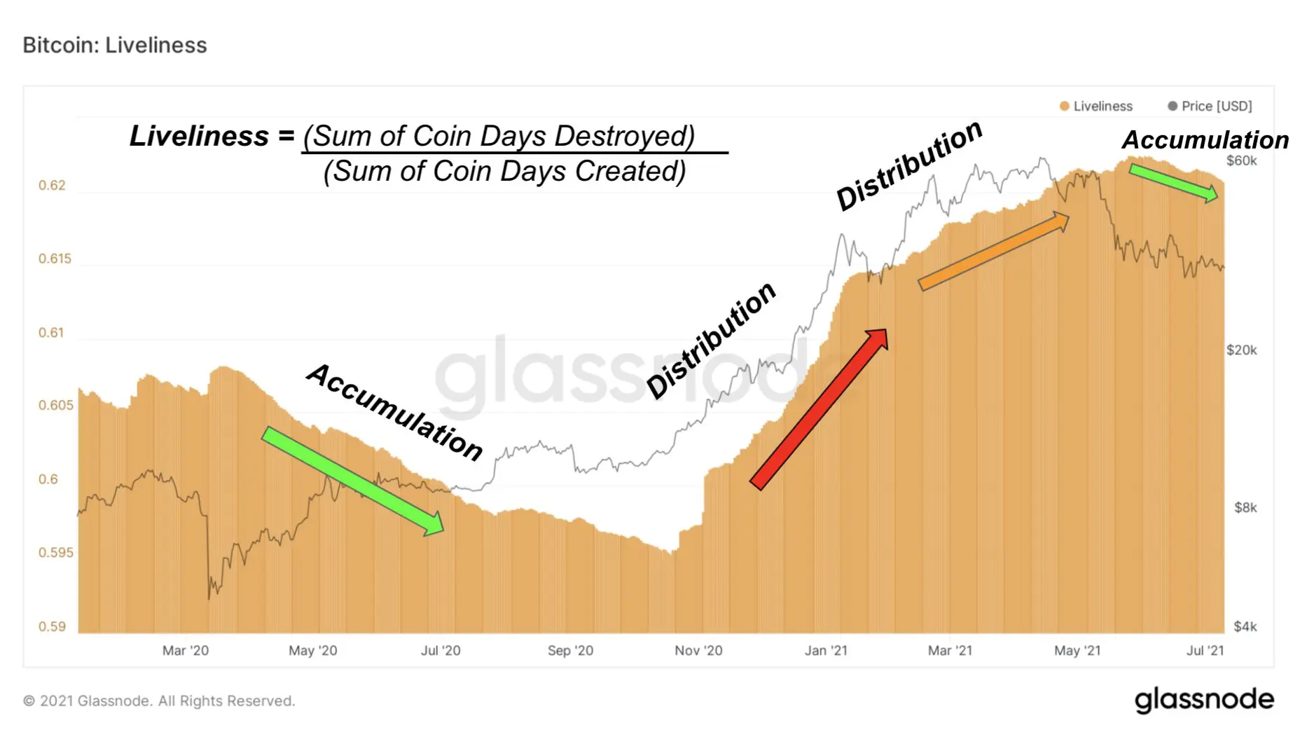 The Bitcoin Liveliness rate signals the accumulation phase.  Source: Glassnode