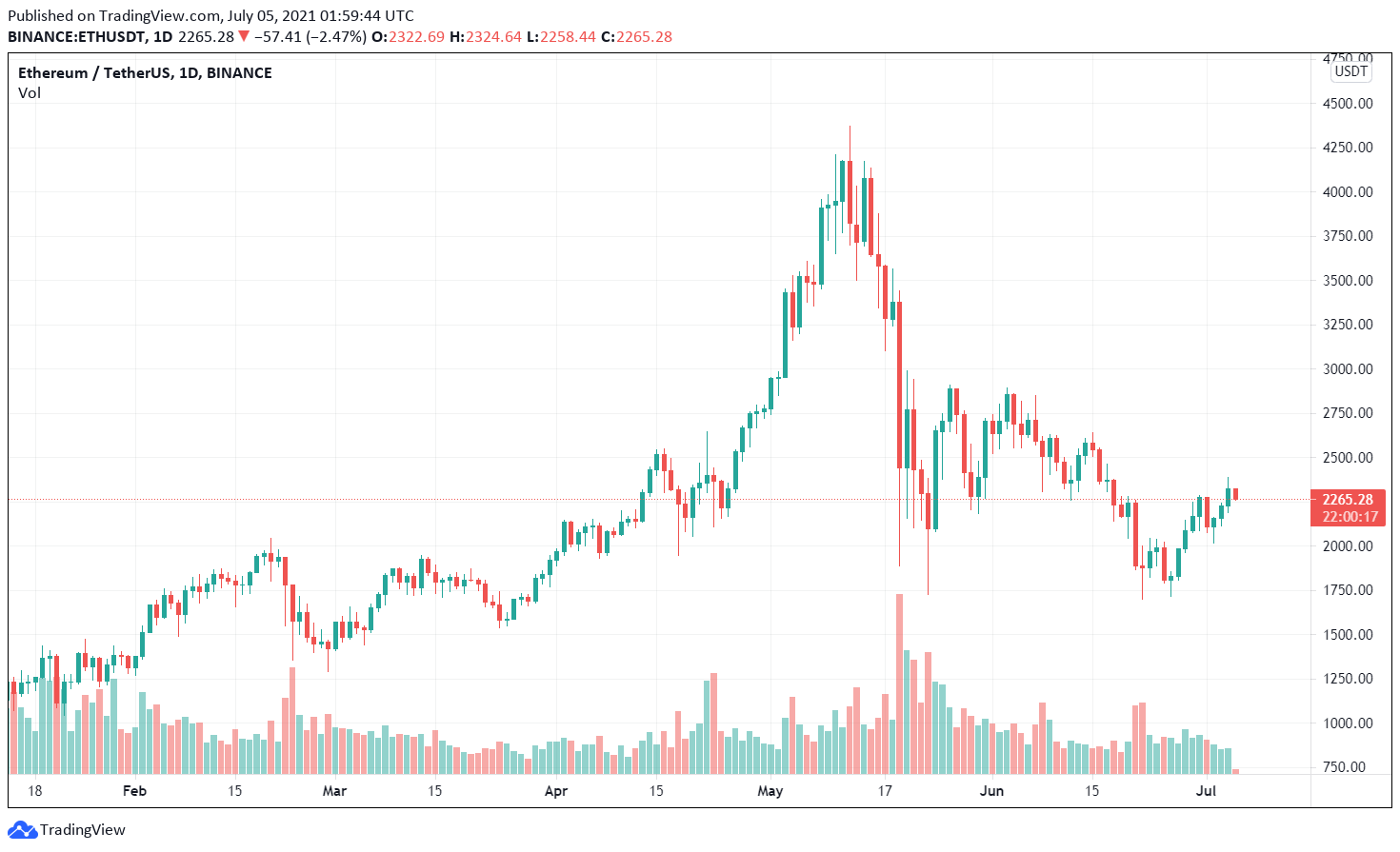 ETH / USDT price chart.  Source: TradingView