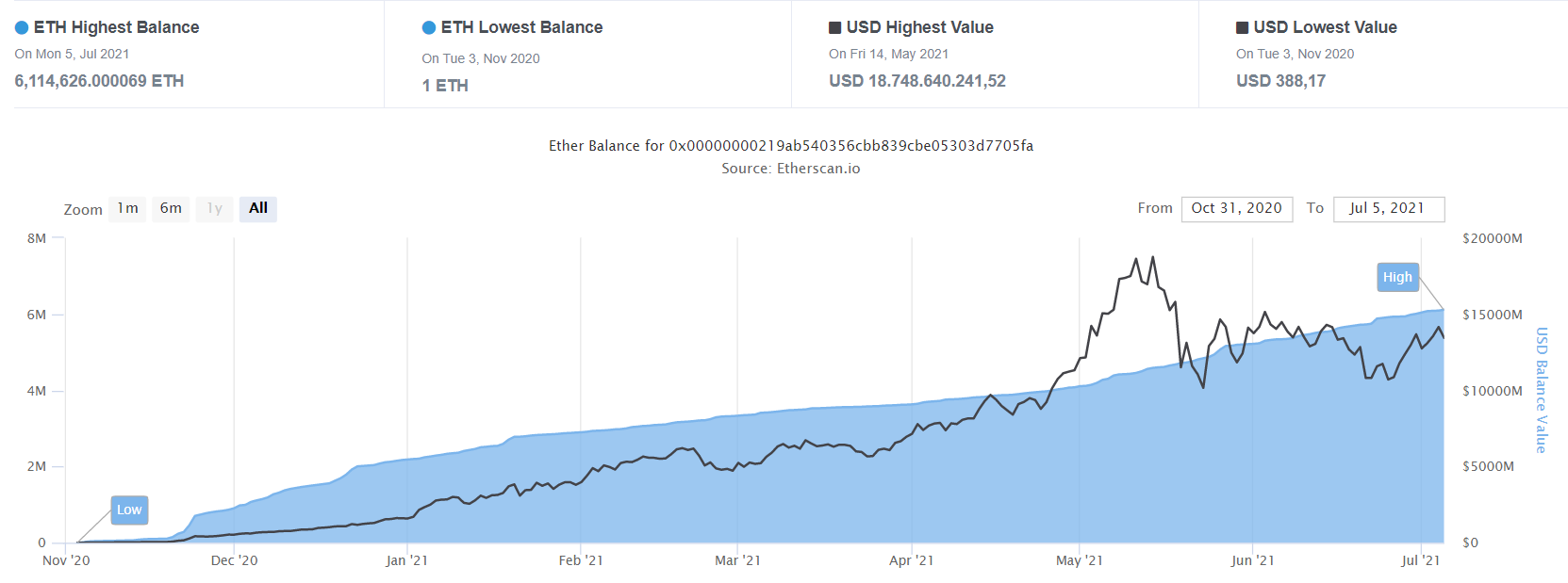 The amount of ETH deposited in the Eth2.0 contract.  Source: Etherscan.io