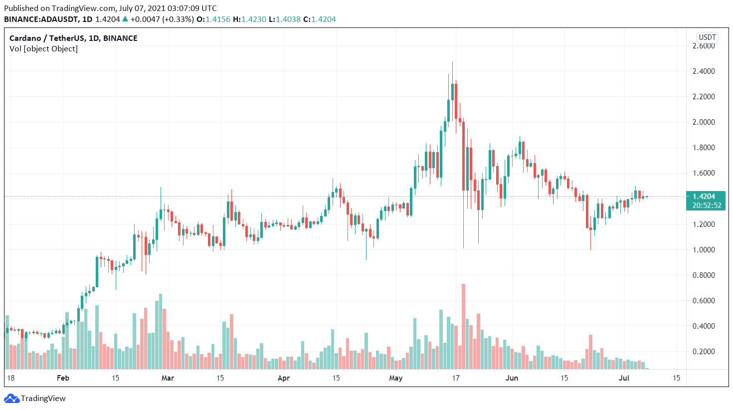 ADA / USDT price chart.  Source: TradingView