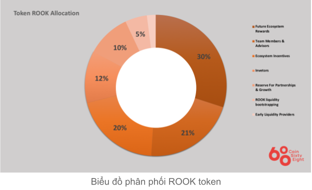 Token allocation