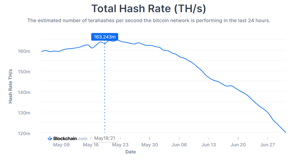 Bitcoin Hash Rate Decline Since BTC Market Collapse May 19, 2021