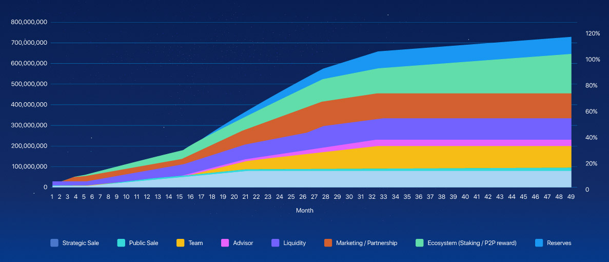 Token release schedule