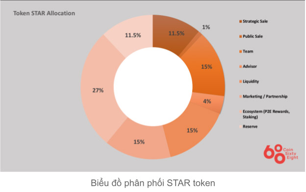 Token allocation