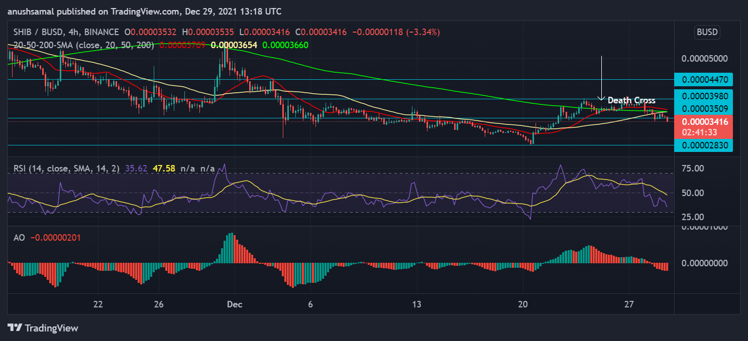 Shiba Inu and Dogecoin Price Analysis: Coins showing a cross of death;  The next important price levels