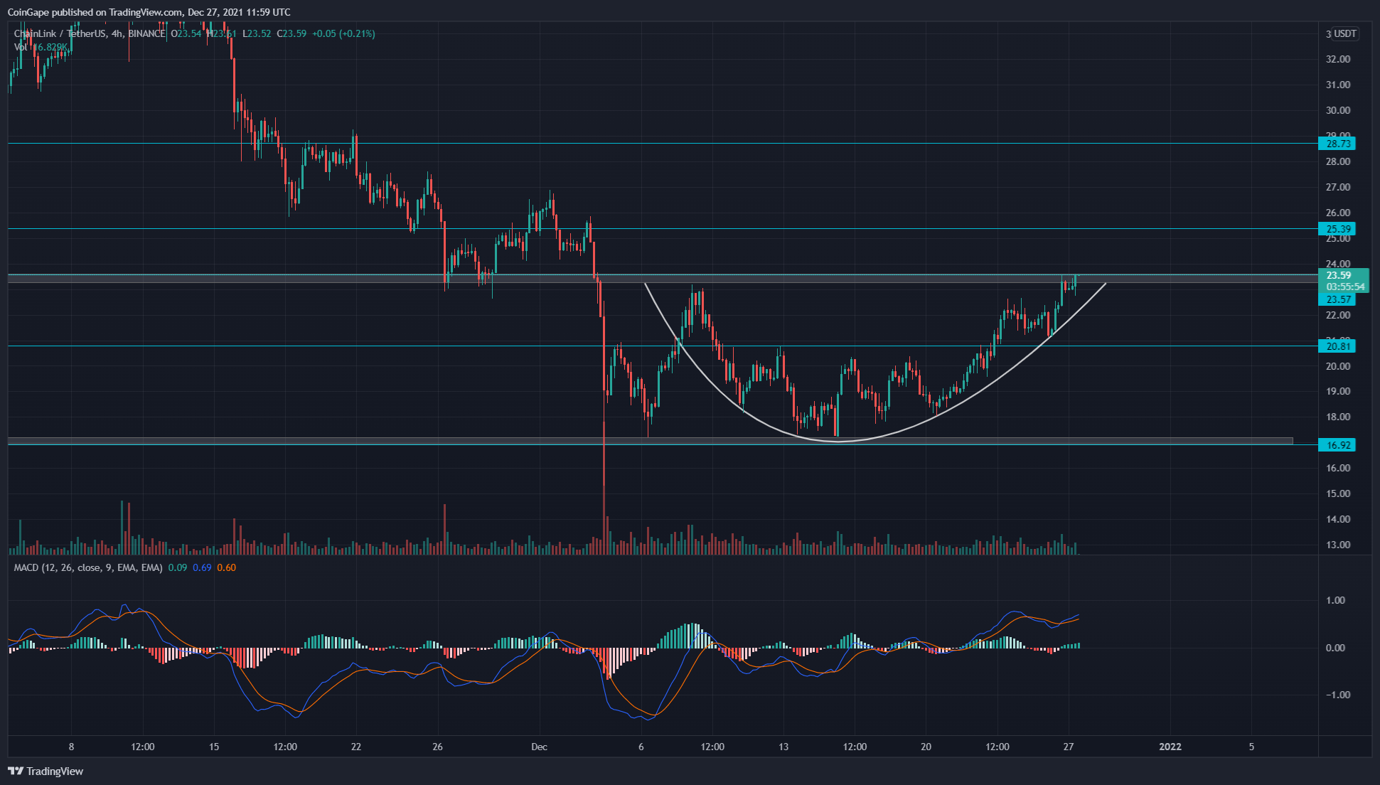 Chainlink Price Analysis: LINK Token challenges $23.5 resistance for bullish breakout
