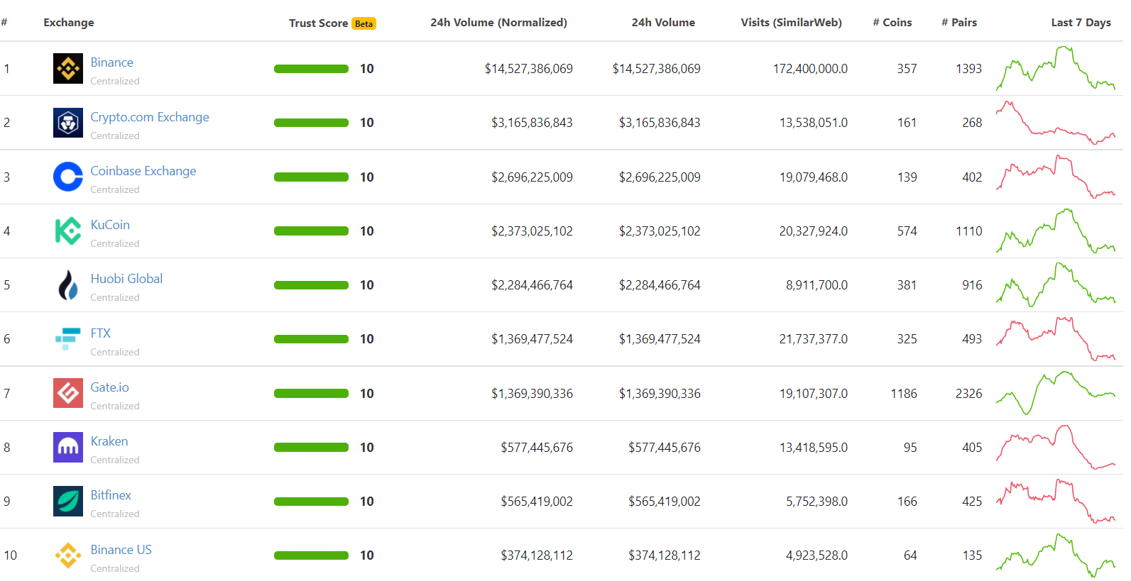 Ranking of the best CEX bags in the market.  Source: CoinGecko