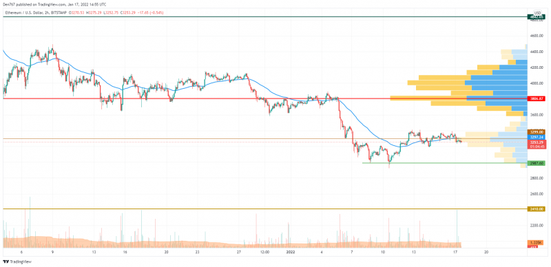 ETH/USD chart by TradingView