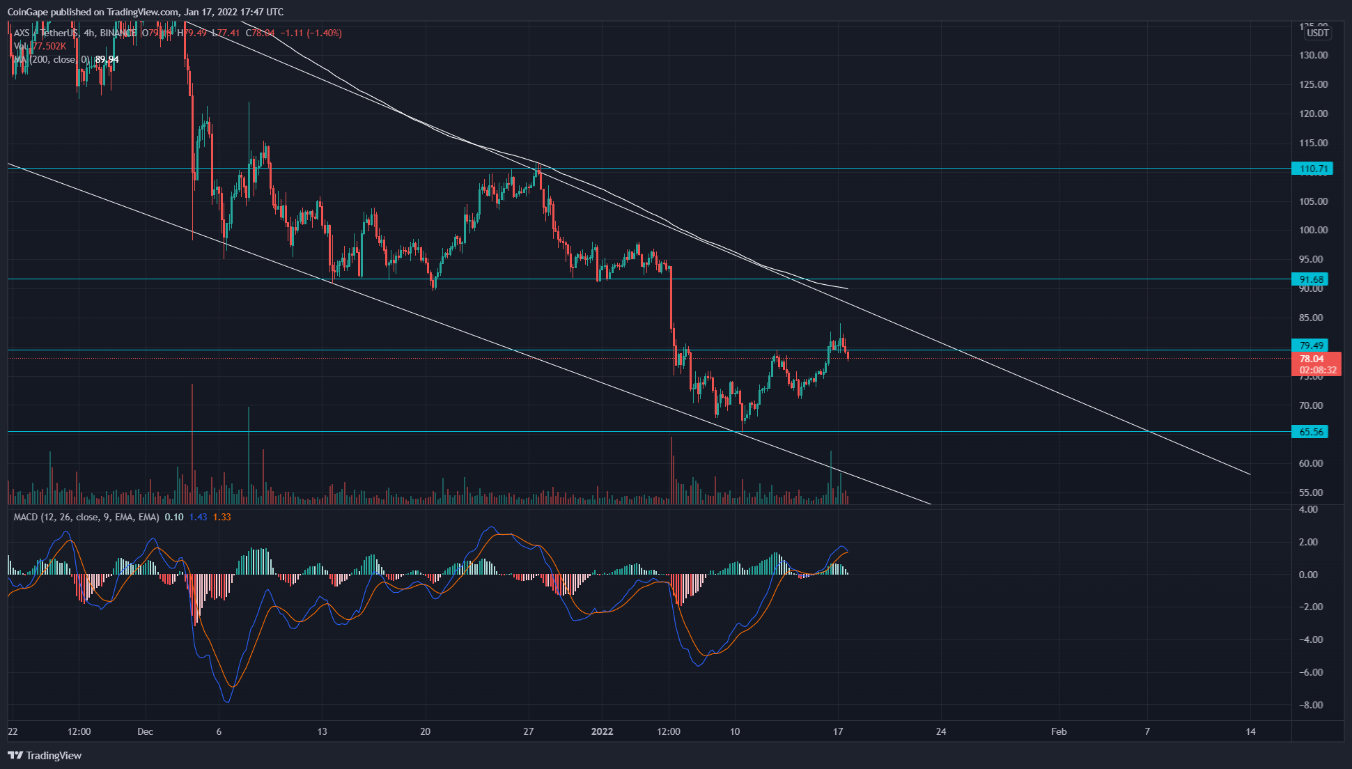 Axie Infinity (AXS) Price Analysis: A descending channel pattern extends a correction for AXS price;  Buy, Hold or Sell?  13