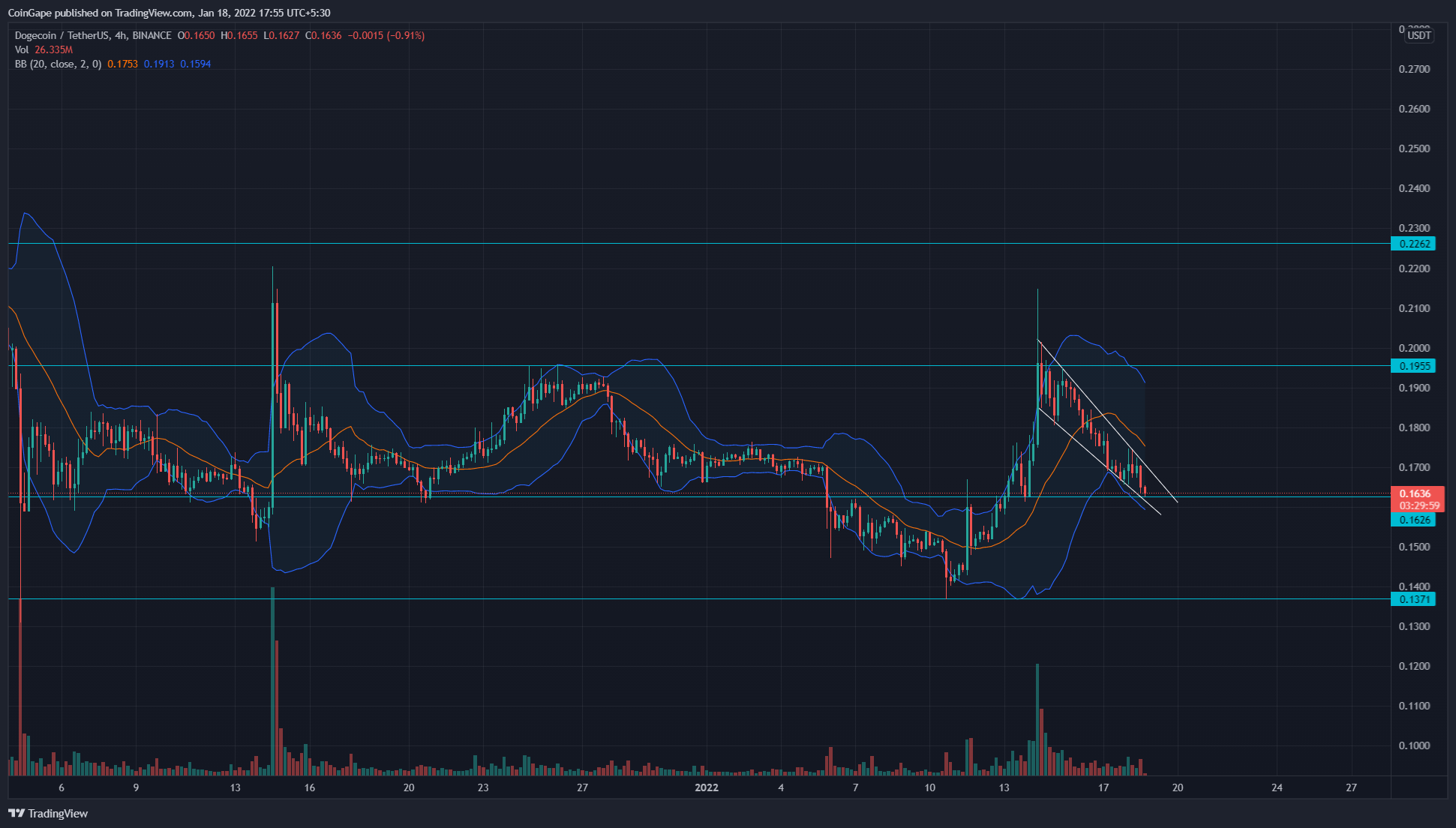 DOGE Price Analysis: Dogecoin price could drop another 15% if it loses this important level 13