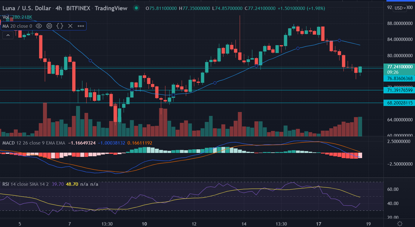 Terra (LUNA) Price up 10%, near 61.8% Fibonacci retracement 13