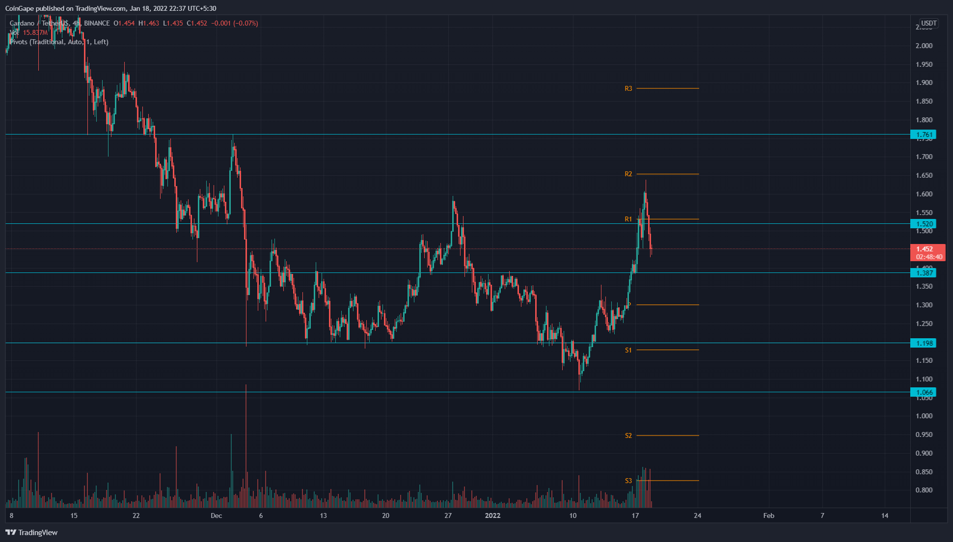 Cardano Price Analysis: ADA Price Chart Shows Increasing Selling Pressure, When to Sell?  13