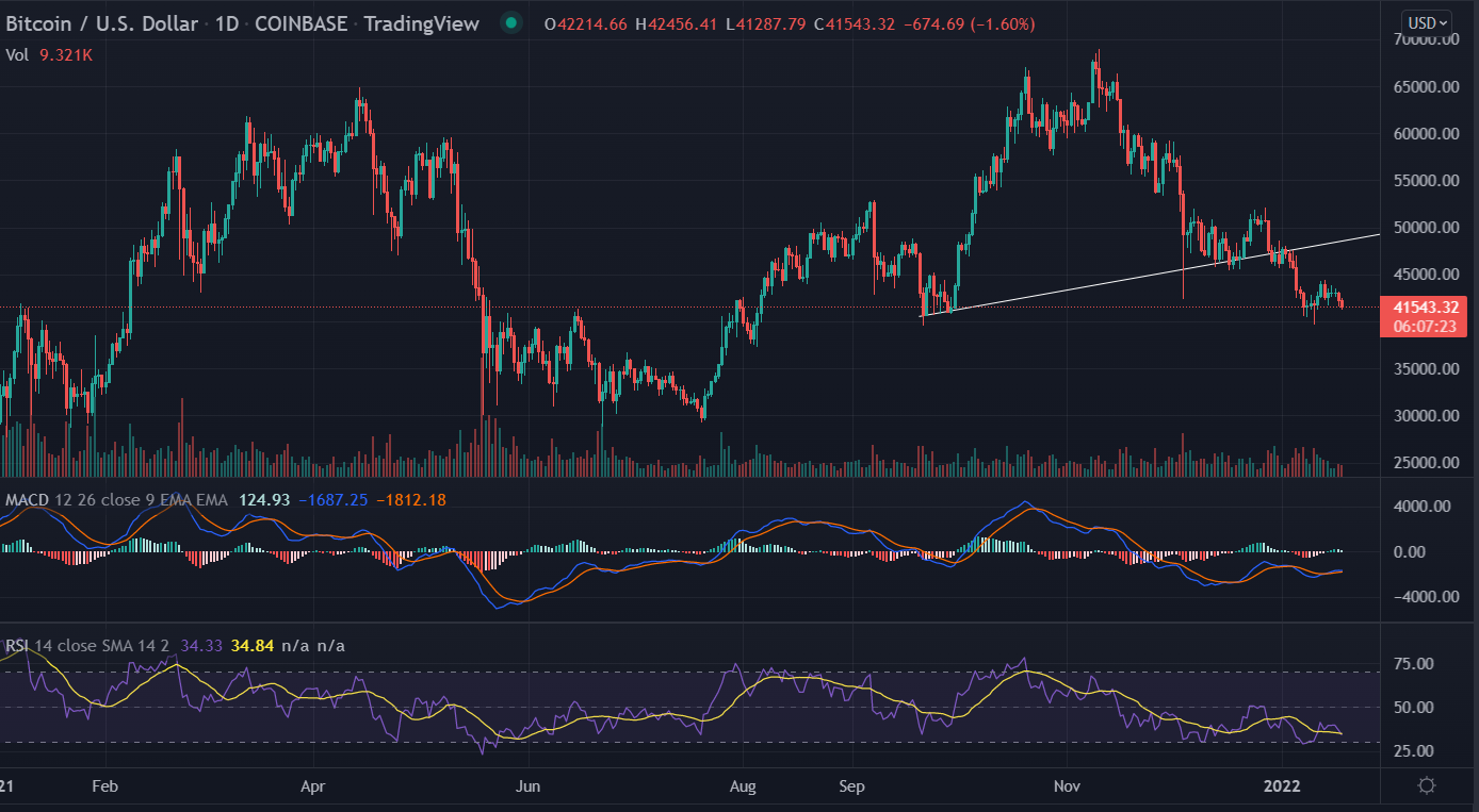 Bitcoin (BTC) Price Analysis: More drops below $40k, bears eye weekly price 13