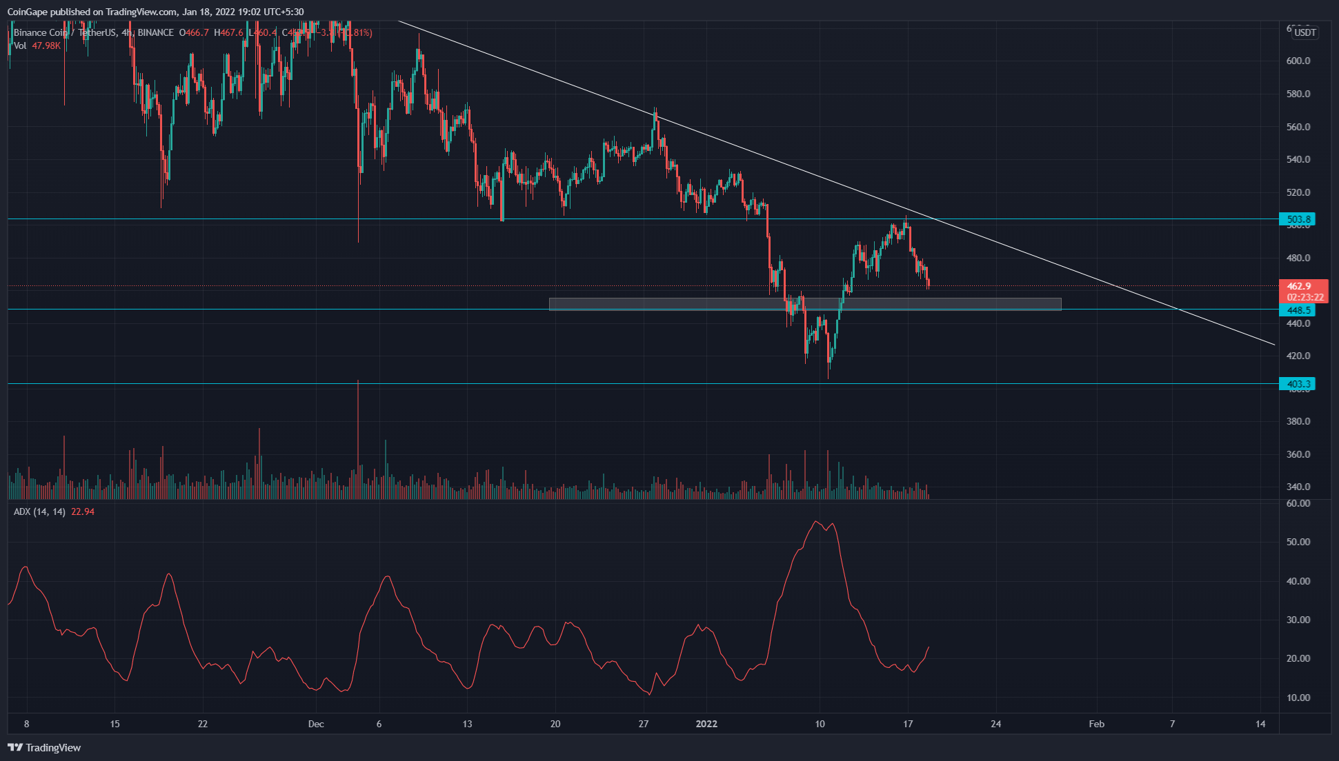 BNB Coin Price Analysis: BNB price bounces back to lower support, tends to continue this correction 13