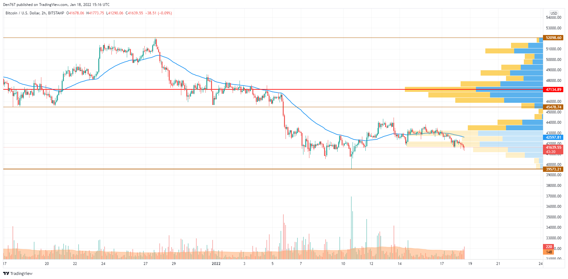 BTC/USD chart by TradingView