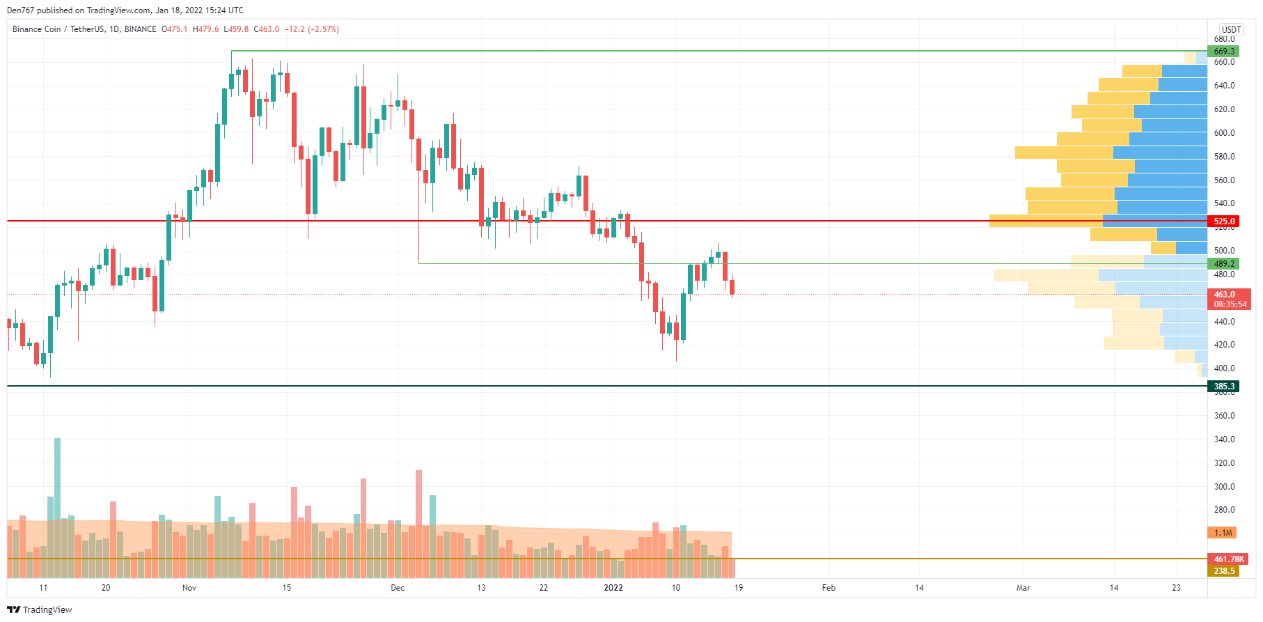 BNB/USD chart by TradingView