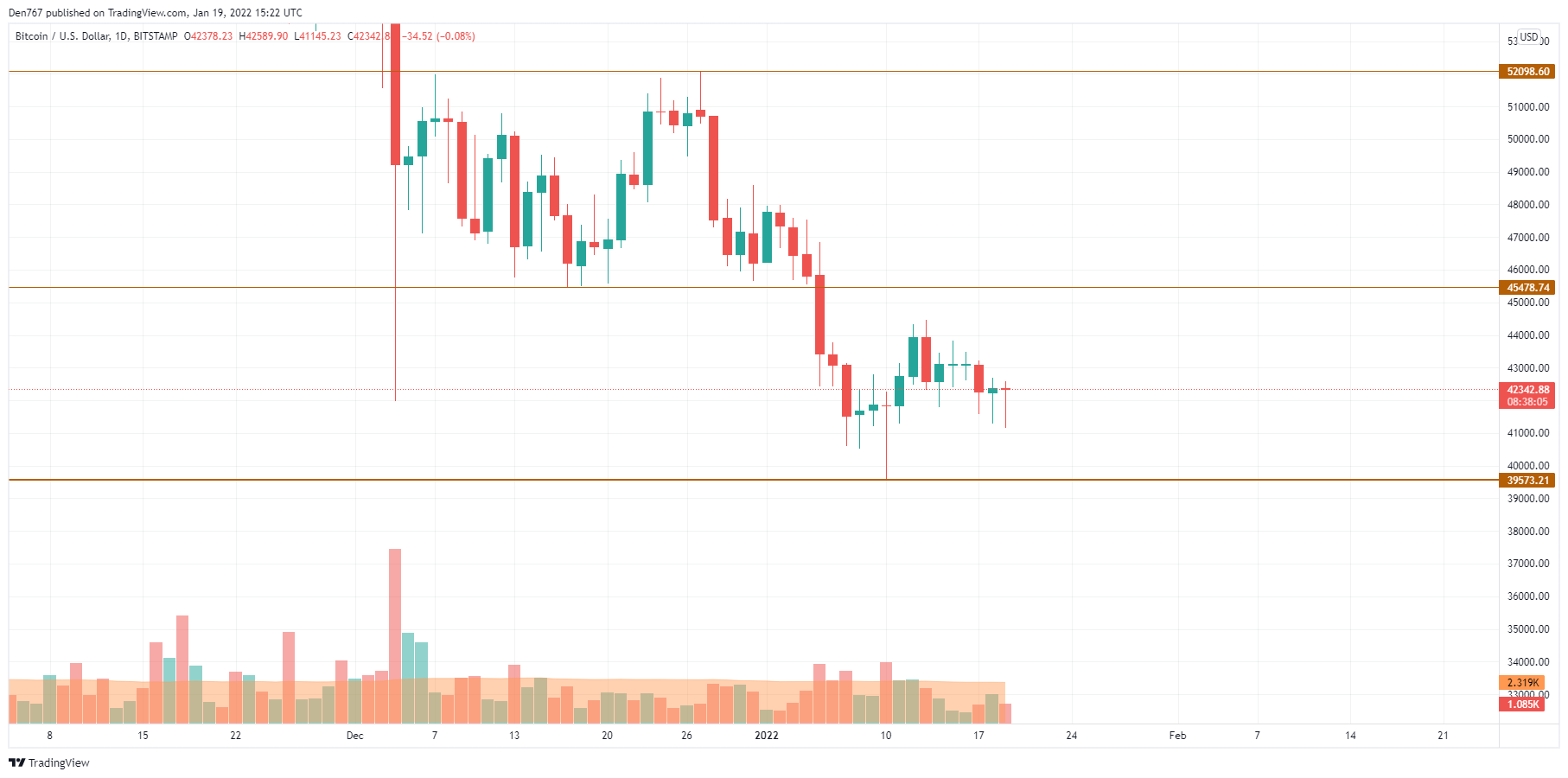 BTC/USD chart by TradingView