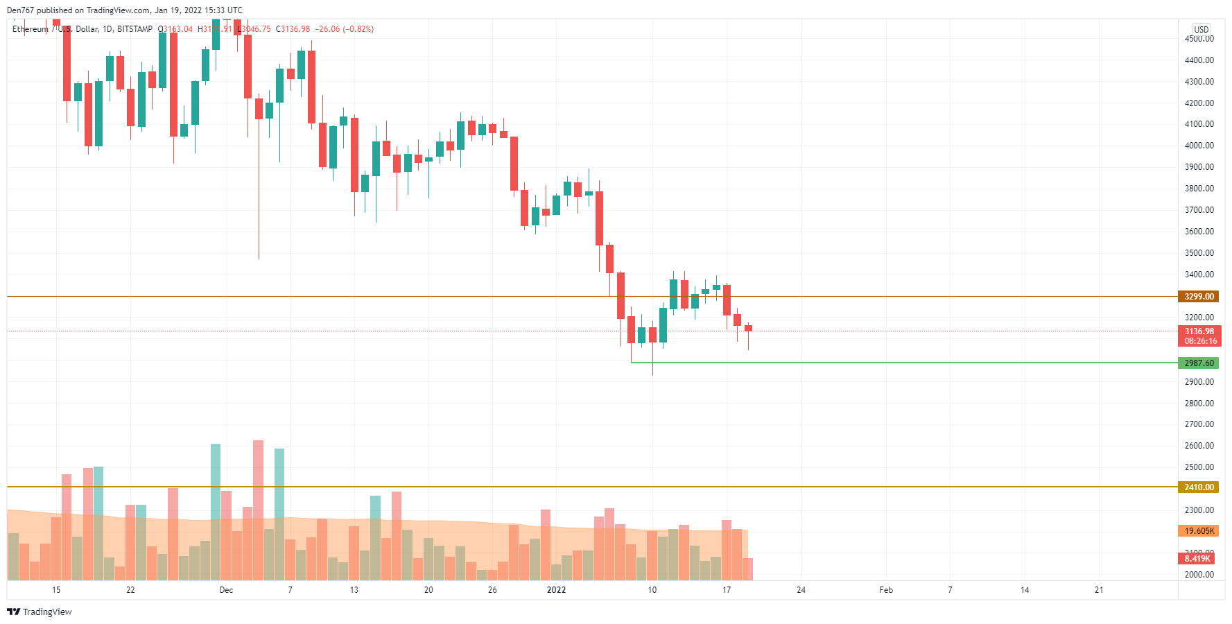 ETH/USD chart by TradingView