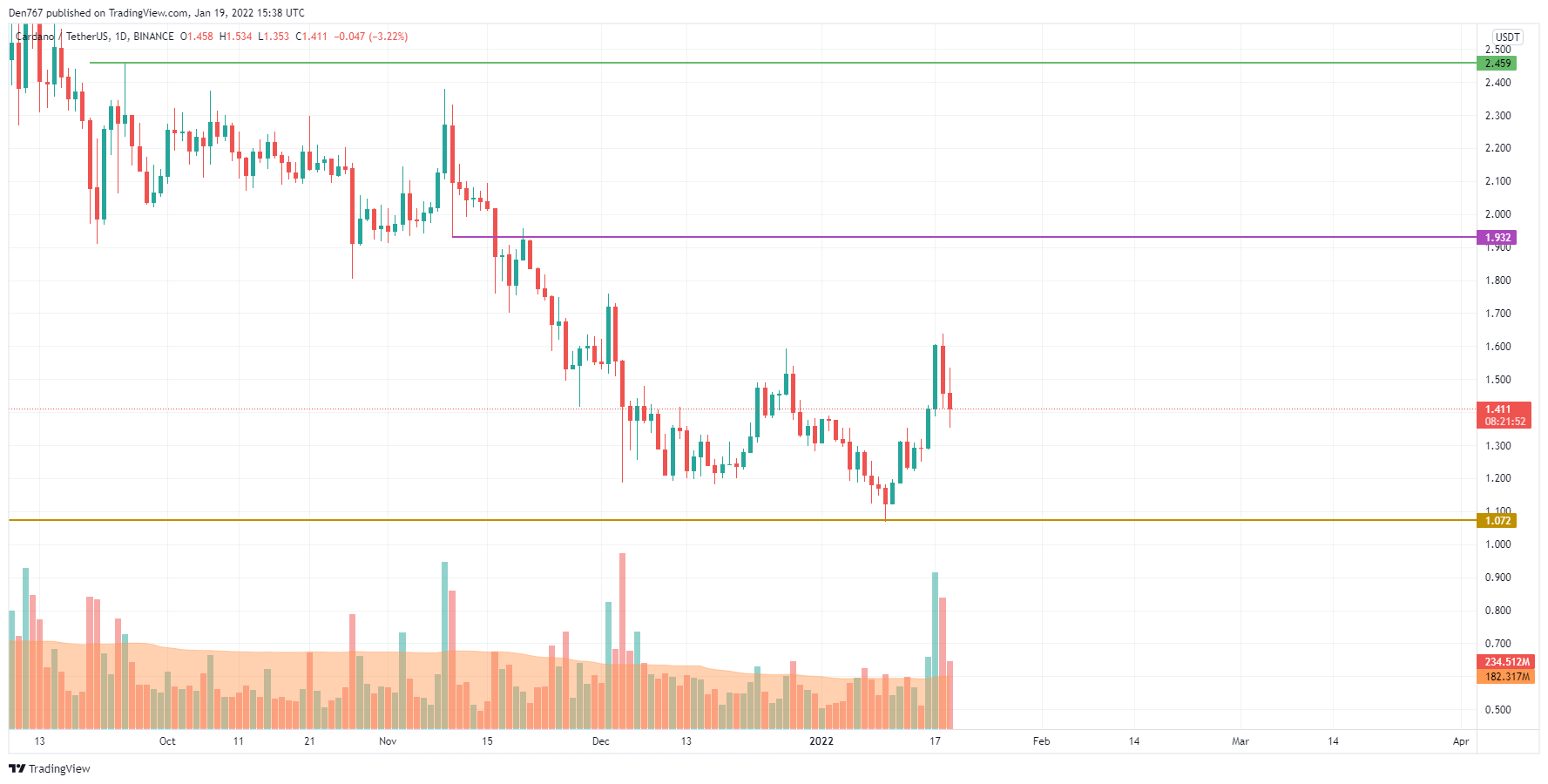 ADA/USD chart by TradingView