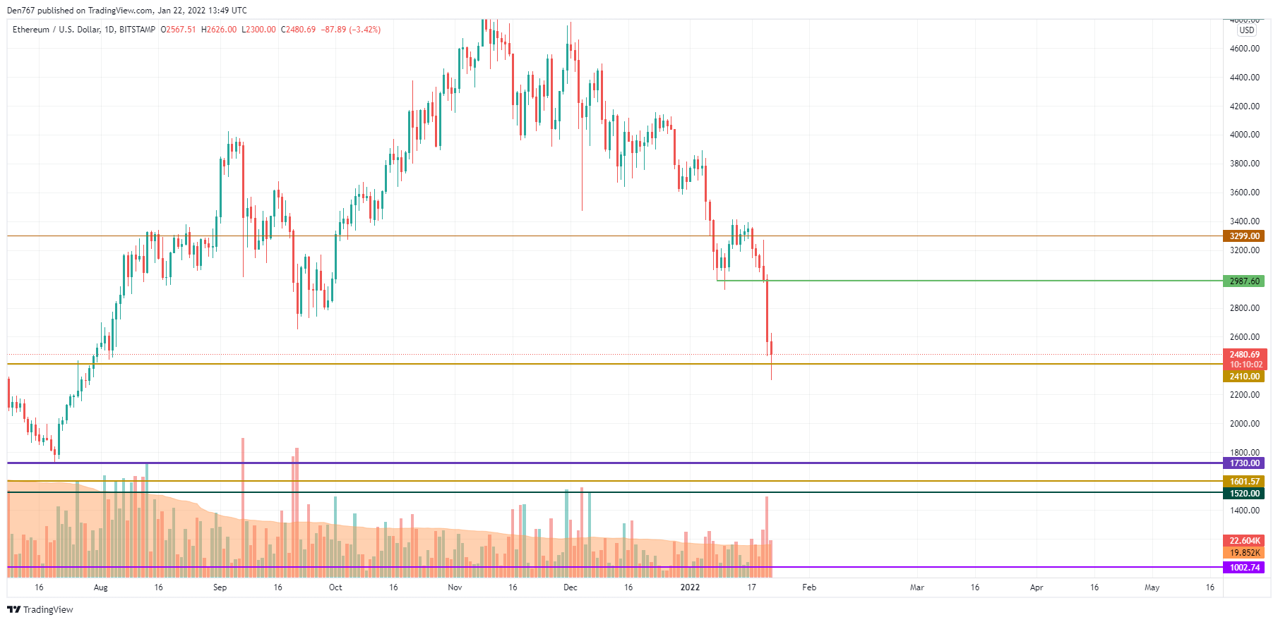 ETH/USD chart by TradingView