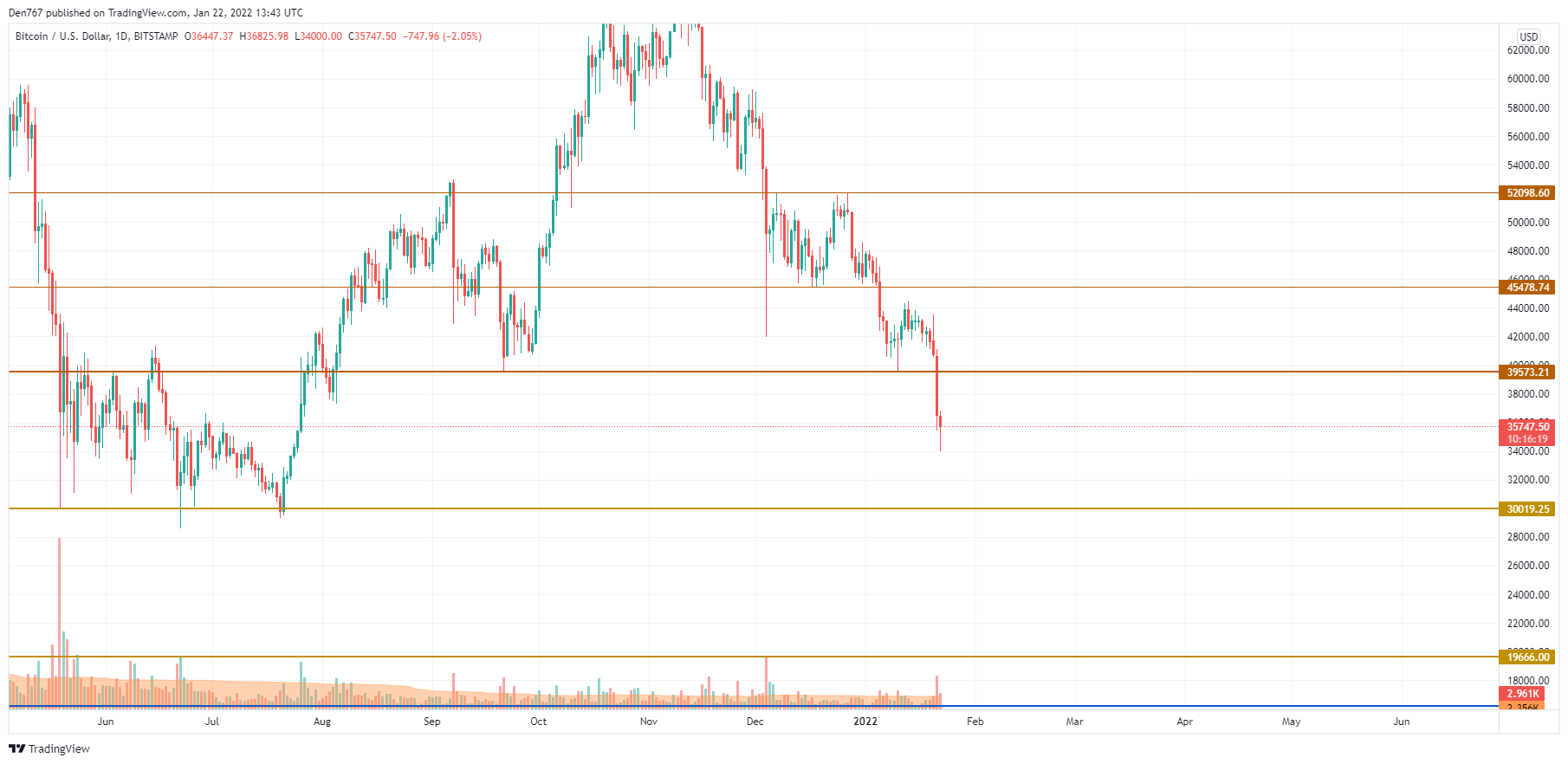 BTC/USD chart by TradingView