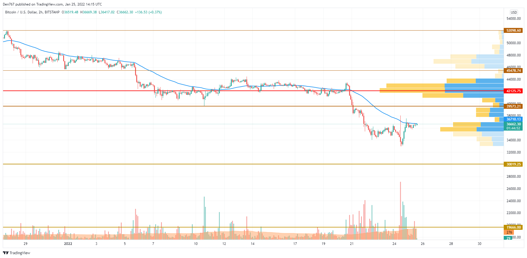 BTC/USD chart by TradingView