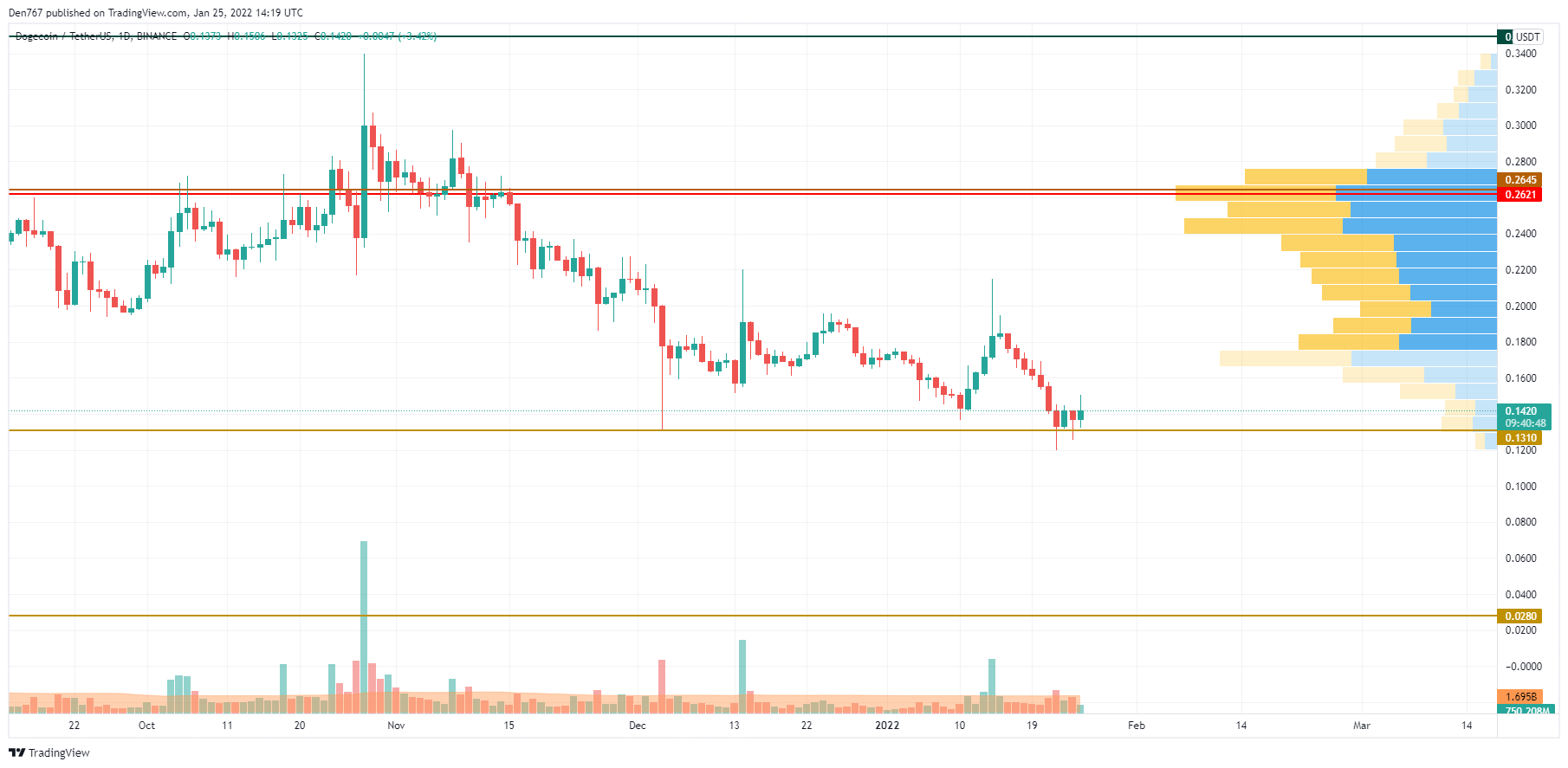 DOGE/USD Chart by Trading View