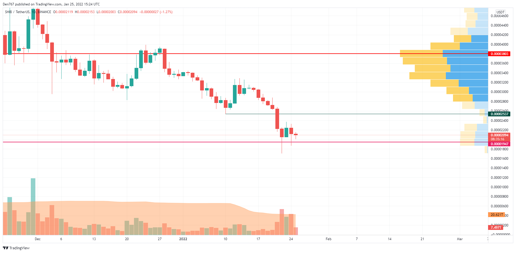 SHIB/USD Chart by Trading View