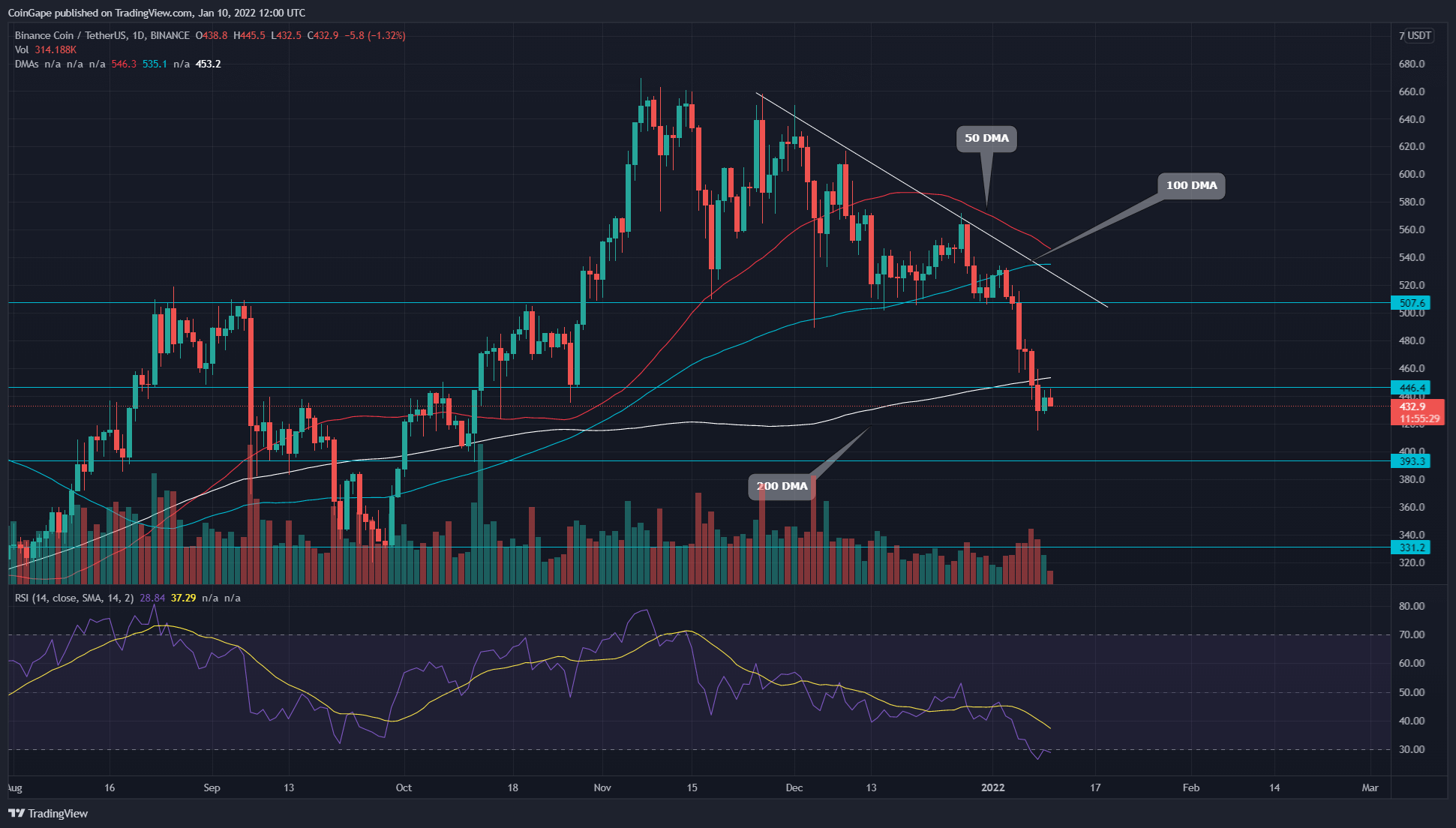 BNB Coin Price Analysis: BNB price bounces back to lower support, trending towards continuation of this correction 9