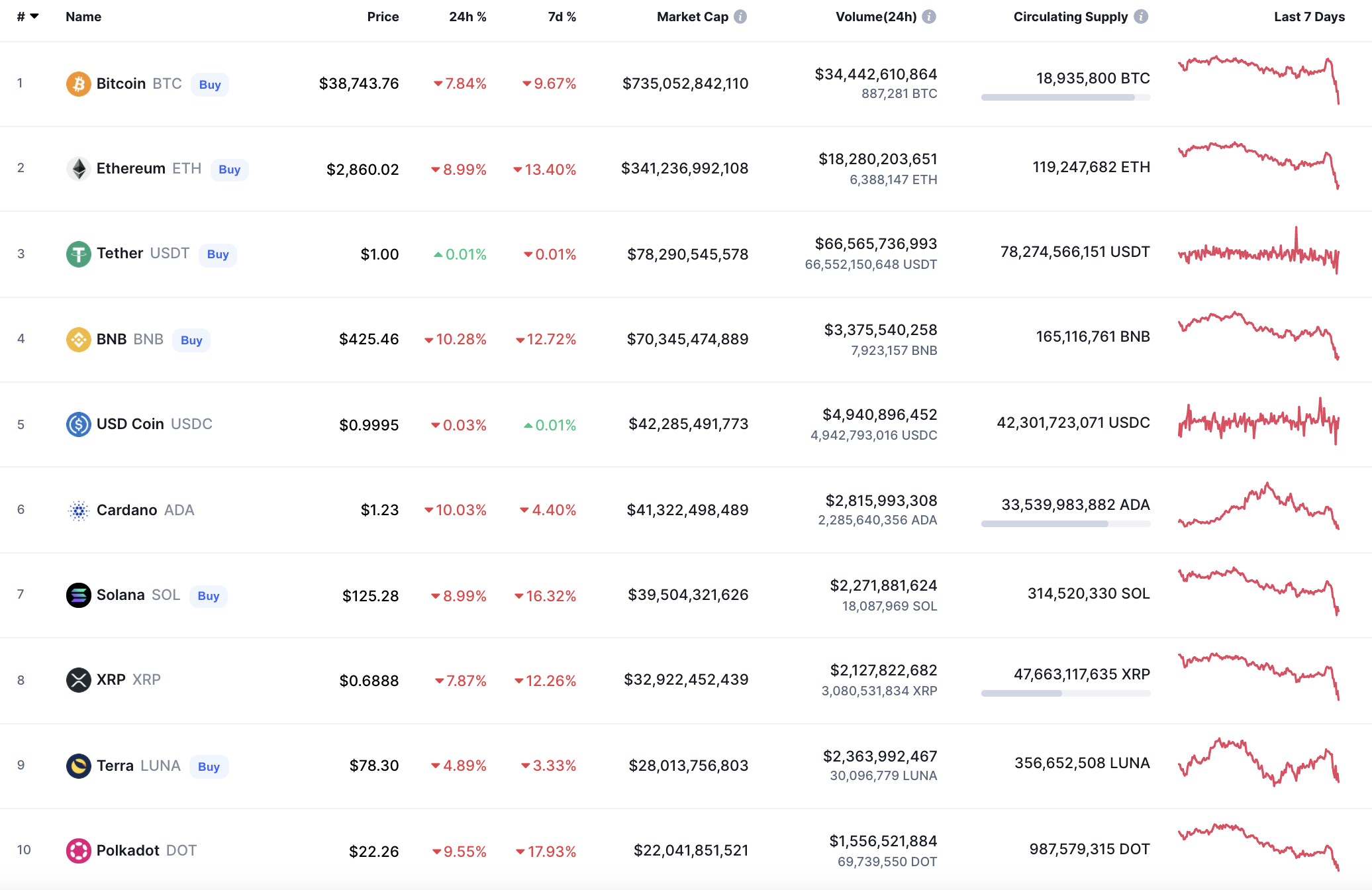 Top Coins According to CoinMarketCap