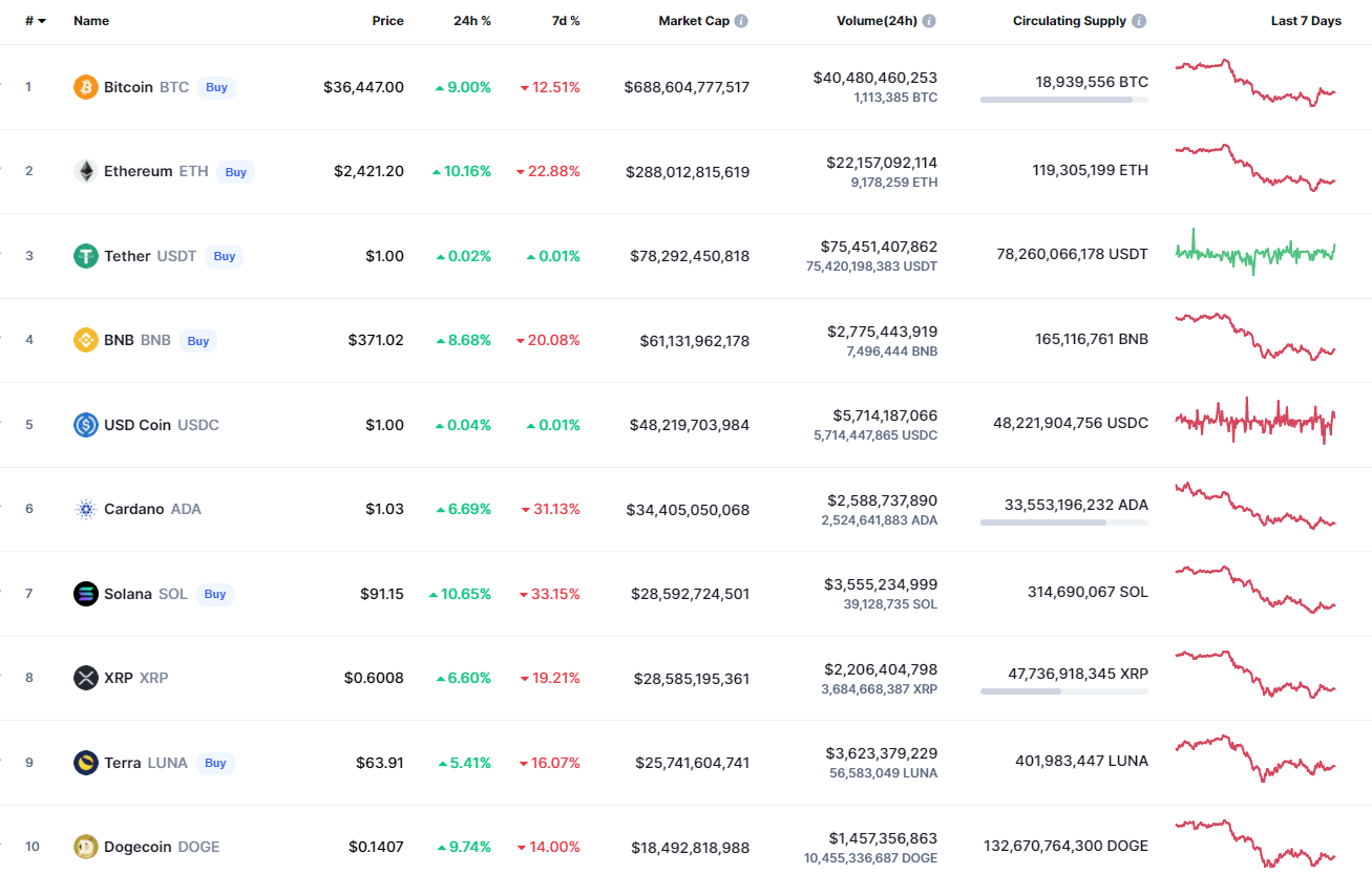 Top Coins According to CoinMarketCap