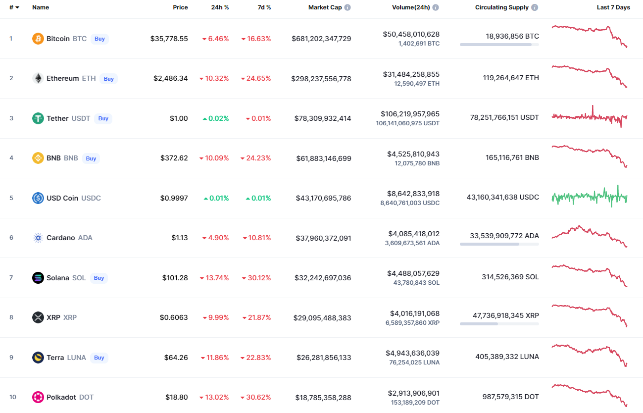 Top Coins According to CoinMarketCap