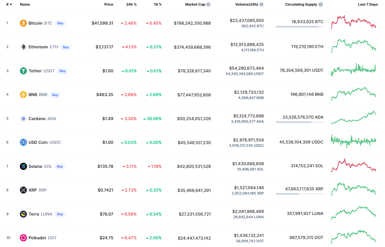 Top Coins According to CoinMarketCap