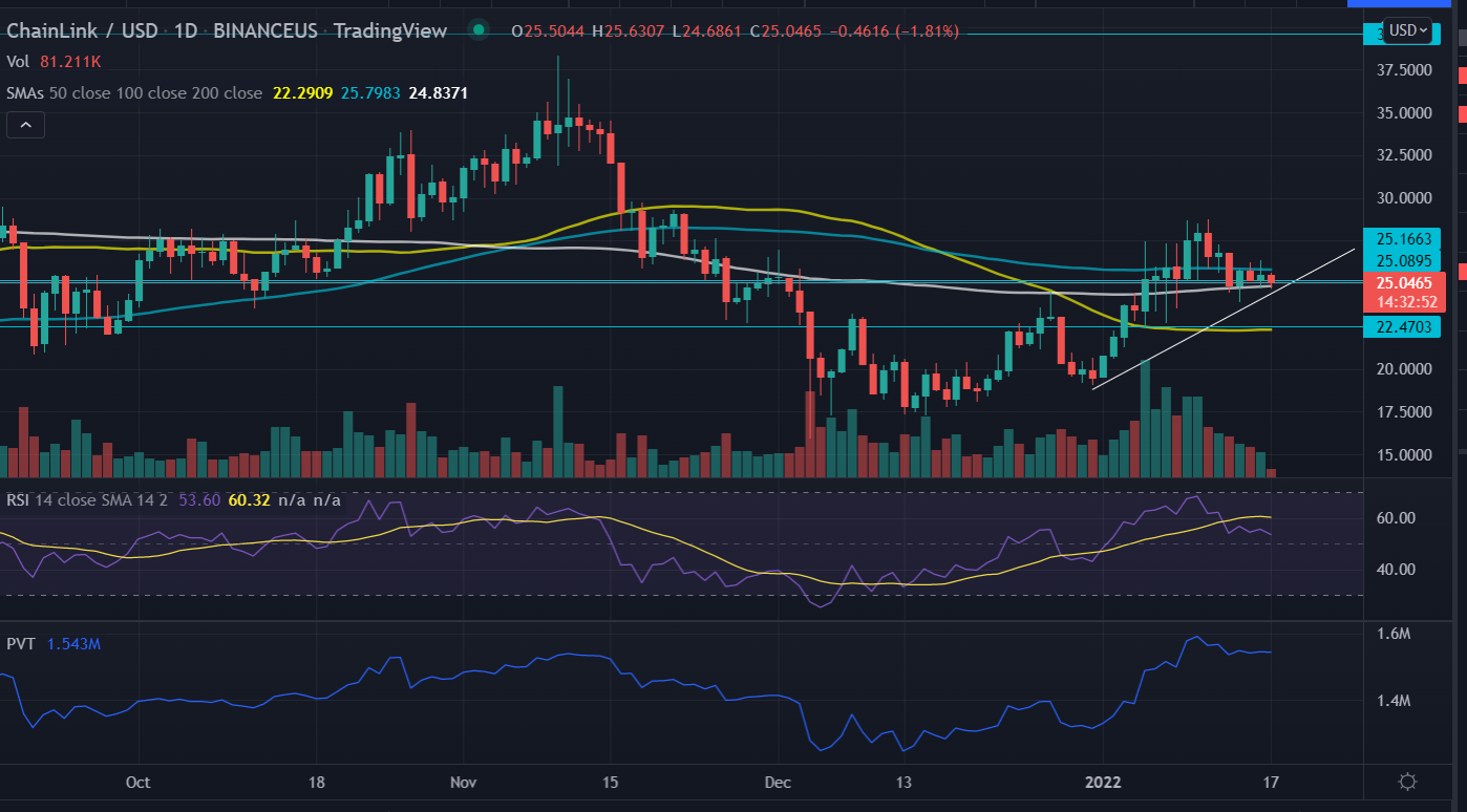 Chainlink (LINK) Price Approaches Swing Point at $25.00 16% Down in Seven Days 5